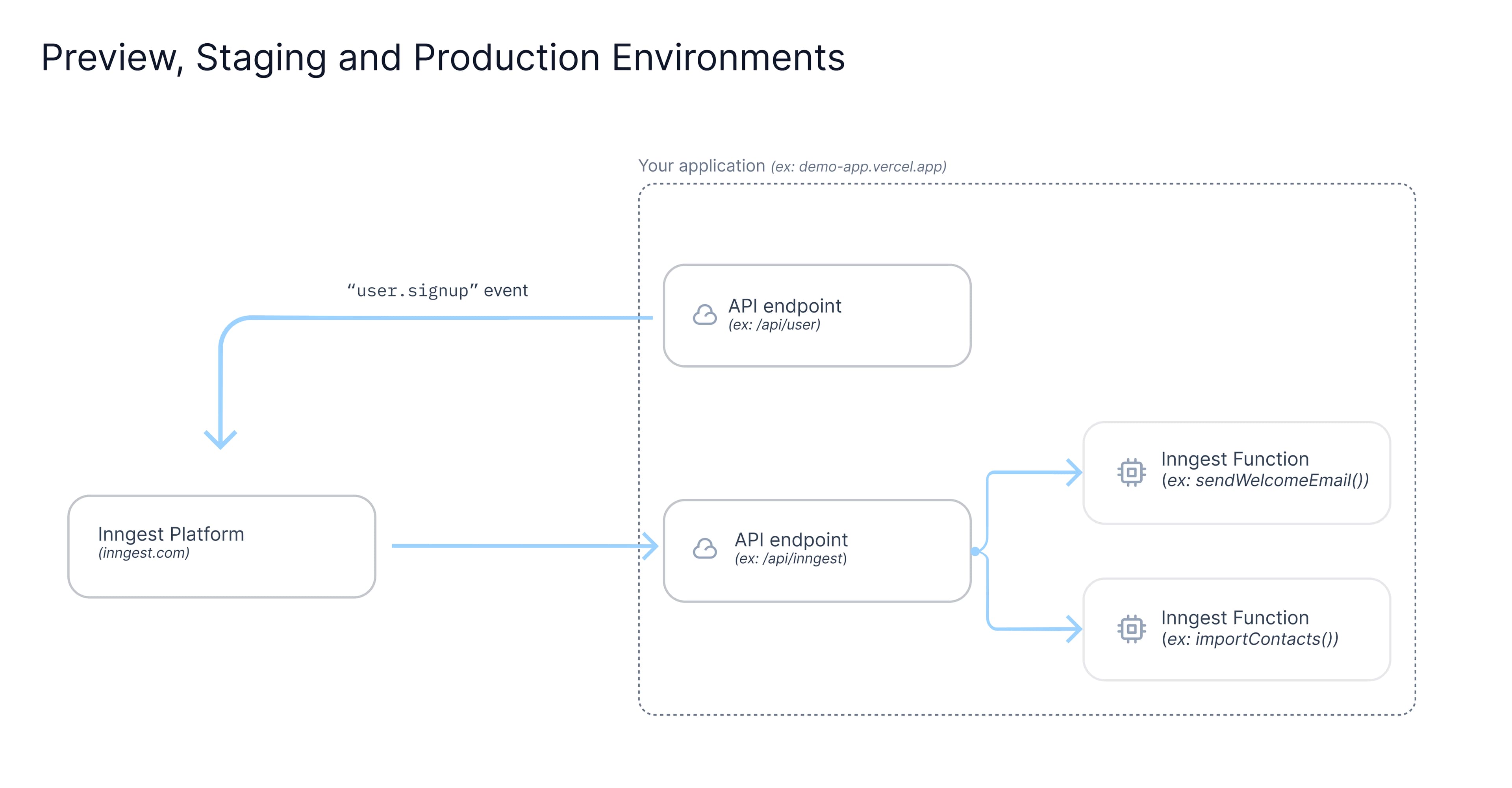When deployed, your application communicates with the Inngest Platform.